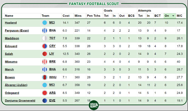 Fantasy Football Undroppable